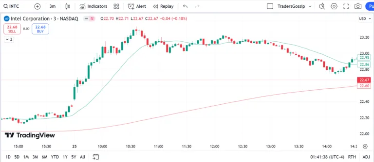 how to trade intel stock in us market